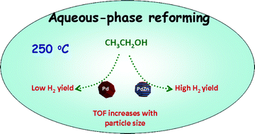 Graphical abstract: Low-temperature aqueous-phase reforming of ethanol on bimetallic PdZn catalysts