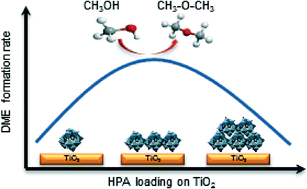 Graphical abstract: TiO2-supported heteropoly acid catalysts for dehydration of methanol to dimethyl ether: relevance of dispersion and support interaction