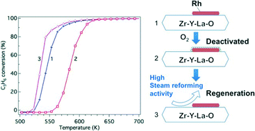Graphical abstract: High three-way catalytic activity of rhodium particles on a Y-stabilized La-containing ZrO2 support: the effect of Y on the enhanced reducibility of rhodium and self-regeneration