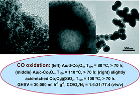 Graphical abstract: Active yet extremely durable Co3O4 spheroids of different texture without/with Au deposition for CO oxidation