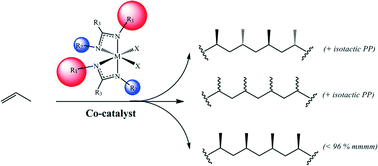 Graphical abstract: Amidinate group 4 complexes in the polymerization of olefins