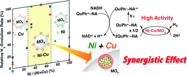 Graphical abstract: Synergistic effects of Ni and Cu supported on TiO2 and SiO2 on photocatalytic H2 evolution with an electron donor–acceptor linked molecule