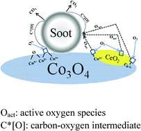 Graphical abstract: The synergistic effect in Co–Ce oxides for catalytic oxidation of diesel soot