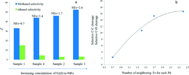 Graphical abstract: PdFe nanoparticles as selective catalysts for C–C cleavage in hydrogenolysis of vicinal diol units in biomass-derived chemicals