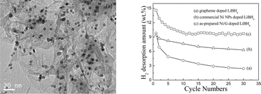 Graphical abstract: Preparation of graphene-supported highly dispersed nickel nanoparticles for the improved generation of hydrogen from ball-milled LiBH4