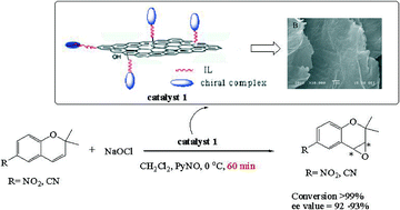 Graphical abstract: Ionic liquid-functionalized graphene oxide as an efficient support for the chiral salen Mn(iii) complex in asymmetric epoxidation of unfunctionalized olefins