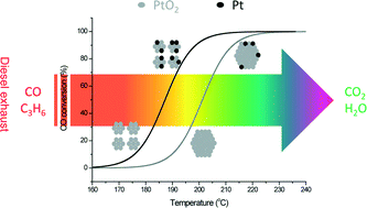 Graphical abstract: Size-dependent CO and propylene oxidation activities of platinum nanoparticles on the monolithic Pt/TiO2–YOx diesel oxidation catalyst under simulative diesel exhaust conditions