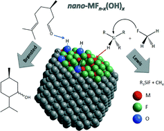 Graphical abstract: Nanoscale metal fluorides: a new class of heterogeneous catalysts