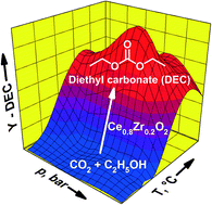 Graphical abstract: Continuous synthesis of diethyl carbonate from ethanol and CO2 over Ce–Zr–O catalysts