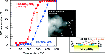 Graphical abstract: Improved three-way catalytic activity of bimetallic Ir–Rh catalysts supported on CeO2–ZrO2