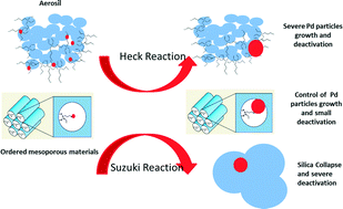 Graphical abstract: Palladium nanoparticles confined in thiol-functionalized ordered mesoporous silica for more stable Heck and Suzuki catalysts