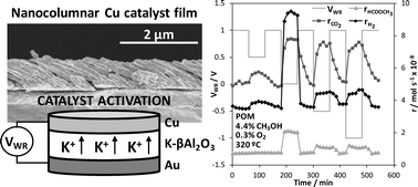 Graphical abstract: Electrochemical activation of an oblique angle deposited Cu catalyst film for H2 production