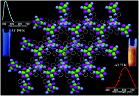 Graphical abstract: A cationic copper(i) iodide cluster MOF exhibiting unusual ligand assisted thermochromism