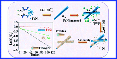 Graphical abstract: Fabrication and catalytic activity of FeNi@Ni nanocables for the reduction of p-nitrophenol
