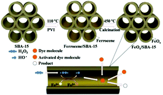 Graphical abstract: Amorphous Fe2+-rich FeOx loaded in mesoporous silica as a highly efficient heterogeneous Fenton catalyst