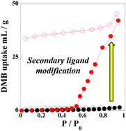 Graphical abstract: Tuning of gate adsorption: modification of a flexible metal–organic framework by secondary organic ligands