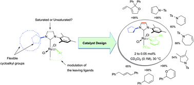Graphical abstract: Cycloalkyl-based unsymmetrical unsaturated (U2)-NHC ligands: flexibility and dissymmetry in ruthenium-catalysed olefin metathesis