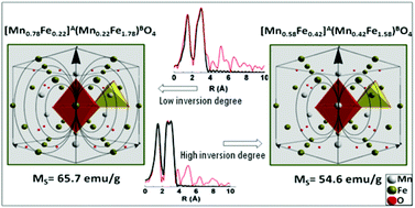 Graphical abstract: Reducing the inversion degree of MnFe2O4 nanoparticles through synthesis to enhance magnetization: evaluation of their 1H NMR relaxation and heating efficiency