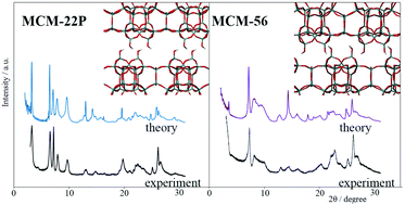 Graphical abstract: Theoretical investigation of layered zeolites with MWW topology: MCM-22P vs. MCM-56