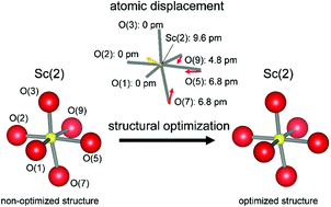 Graphical abstract: 45Sc NMR spectroscopy and first-principles calculation on the symmetry of ScO6 polyhedra in BaO–Sc2O3-based oxides