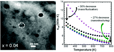 Graphical abstract: Electronic and phonon transport in Sb-doped Ti0.1Zr0.9Ni1+xSn0.975Sb0.025 nanocomposites