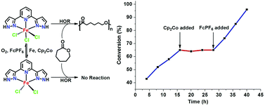Graphical abstract: Synthesis and structure of a ferric complex of 2,6-di(1H-pyrazol-3-yl)pyridine and its excellent performance in the redox-controlled living ring-opening polymerization of ε-caprolactone