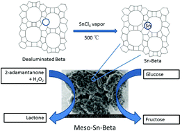 Graphical abstract: Synthesis of mesoporous Beta and Sn-Beta zeolites and their catalytic performances