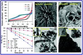 Graphical abstract: Synthesis of morphology controllable porous Co3O4 nanostructures with tunable textural properties and their catalytic application