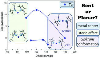 Graphical abstract: Bent and planar structures of μ–η2:η2-N2 dinuclear early transition metal complexes