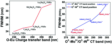 Graphical abstract: Chemical bond properties and charge transfer bands of O2−–Eu3+, O2−–Mo6+ and O2−–W6+ in Eu3+-doped garnet hosts Ln3M5O12 and ABO4 molybdate and tungstate phosphors