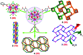 Graphical abstract: Syntheses, structures and photocatalytic properties of five new praseodymium–antimony oxochlorides: from discrete clusters to 3D inorganic–organic hybrid racemic compounds