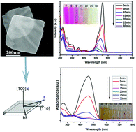 Graphical abstract: A highly efficient visible-light driven photocatalyst: two dimensional square-like bismuth oxyiodine nanosheets