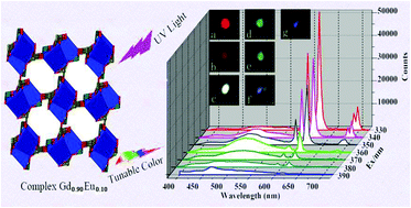 Graphical abstract: Towards full-color-tunable emission of two component Eu(iii)-doped Gd(iii) coordination frameworks by the variation of excitation light