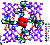 Graphical abstract: Solvothermal syntheses and characterizations of three new holmium selenidostannates(iv): a rare example of adamantane-like [Sn4Se10]4− selenidostannate(iv) with lanthanide complexes