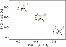 Graphical abstract: Effect of polarizable lone pair cations on the second-harmonic generation (SHG) properties of noncentrosymmetric (NCS) Bi2−xYxTeO5 (x = 0–0.2)