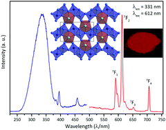 Graphical abstract: Synthesis, crystal structure and spectroscopic properties of a novel yttrium(iii) fluoride dimolybdate(vi): YFMo2O7