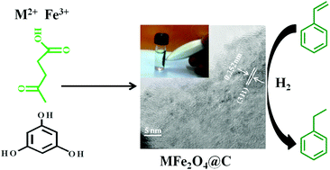 Graphical abstract: Synthesis of carbon embedded MFe2O4 (M = Ni, Zn and Co) nanoparticles as efficient hydrogenation catalysts