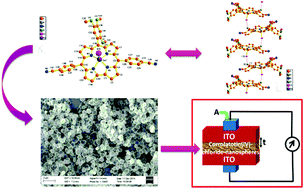 Graphical abstract: Semi-insulating behaviour of self-assembled tin(iv)corrole nanospheres