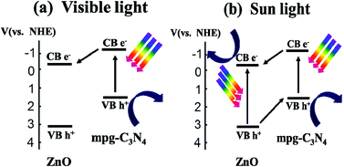 Graphical abstract: Synthesis and characterization of the ZnO/mpg-C3N4 heterojunction photocatalyst with enhanced visible light photoactivity