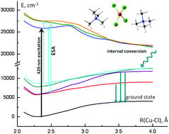 Graphical abstract: Femtosecond spectroscopy and TD-DFT calculations of CuCl42− excited states