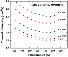 Graphical abstract: Thermoelectric properties of higher manganese silicide/multi-walled carbon nanotube composites