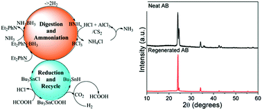 Graphical abstract: Reductive dechlorination of BCl3 for efficient ammonia borane regeneration