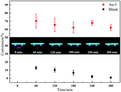 Graphical abstract: Fluorescence and room temperature activity of Y2O3:(Eu3+,Au3+)/palygorskite nanocomposite