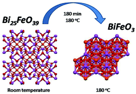 Graphical abstract: Room temperature synthesis of Bi25FeO39 and hydrothermal kinetic relations between sillenite- and distorted perovskite-type bismuth ferrites