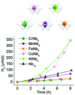 Graphical abstract: Structure, stability and photocatalytic H2 production by Cr-, Mn-, Fe-, Co-, and Ni-substituted decaniobate clusters