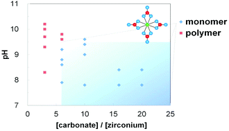 Graphical abstract: A monomeric [Zr(CO3)4]4− complex in an ammonium zirconium carbonate aqueous solution studied by extended X-ray absorption fine structure, Raman and nuclear magnetic resonance spectroscopy