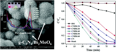 Graphical abstract: Facile fabrication of heterostructured g-C3N4/Bi2MoO6 microspheres with highly efficient activity under visible light irradiation