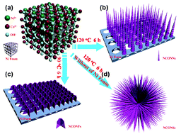 Graphical abstract: NiCo2O4 nanostructure materials: morphology control and electrochemical energy storage