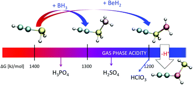 Graphical abstract: Acidity enhancement of unsaturated bases of group 15 by association with borane and beryllium dihydride. Unexpected boron and beryllium Brønsted acids