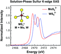 Graphical abstract: Using solution- and solid-state S K-edge X-ray absorption spectroscopy with density functional theory to evaluate M–S bonding for MS42− (M = Cr, Mo, W) dianions